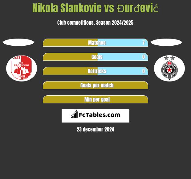 Nikola Stankovic vs Đurđević h2h player stats