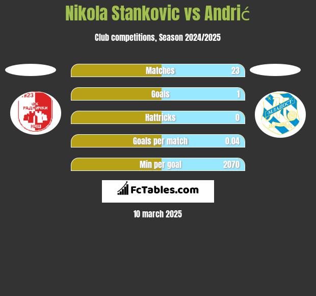 Nikola Stankovic vs Andrić h2h player stats