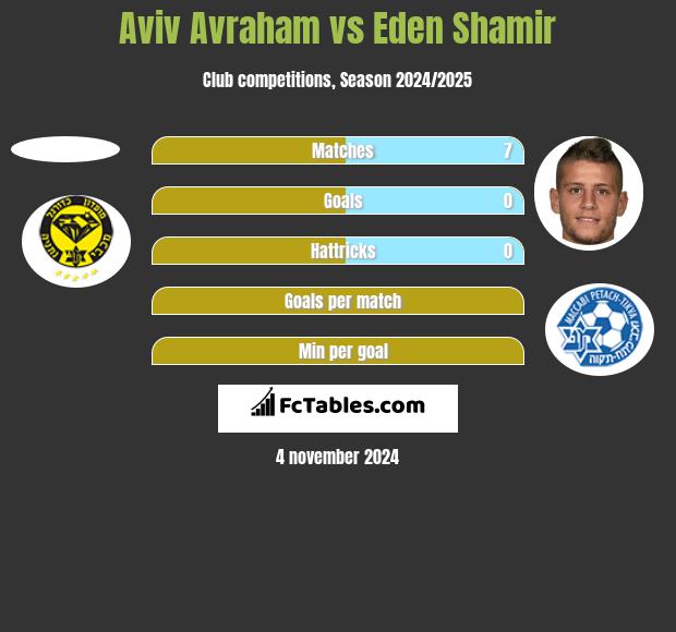 Aviv Avraham vs Eden Shamir h2h player stats