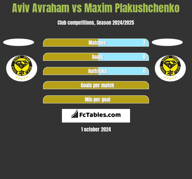 Aviv Avraham vs Maxim Plakushchenko h2h player stats