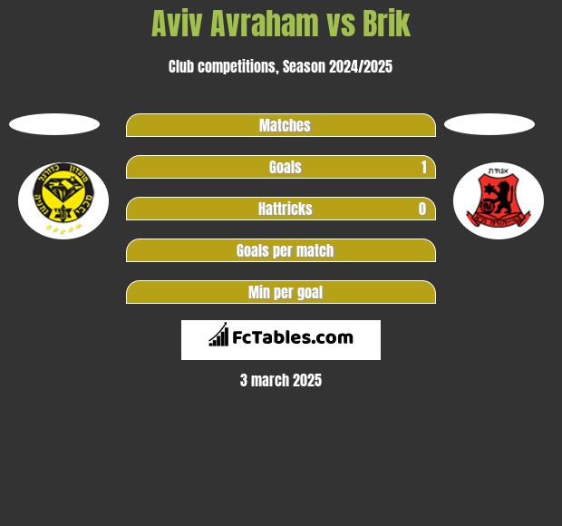 Aviv Avraham vs Brik h2h player stats