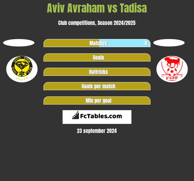 Aviv Avraham vs Tadisa h2h player stats