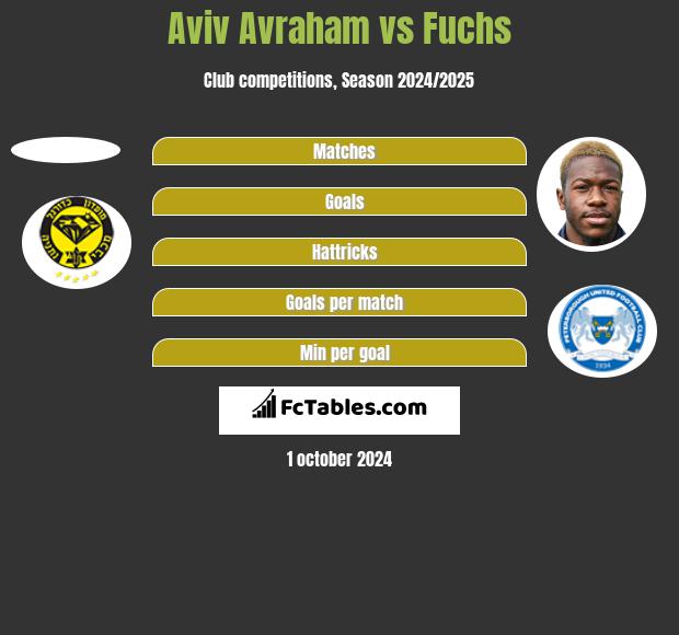 Aviv Avraham vs Fuchs h2h player stats