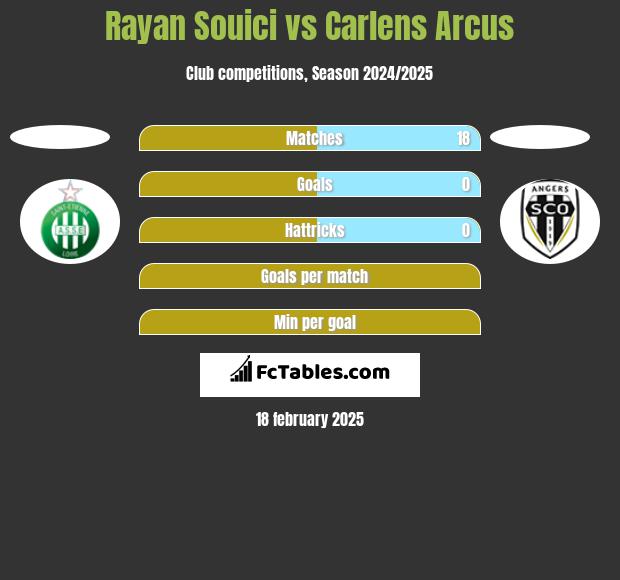 Rayan Souici vs Carlens Arcus h2h player stats