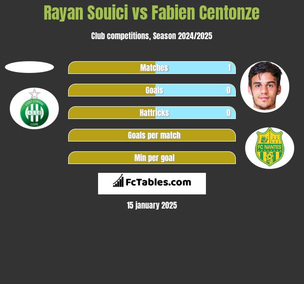 Rayan Souici vs Fabien Centonze h2h player stats