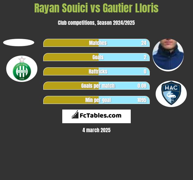 Rayan Souici vs Gautier Lloris h2h player stats