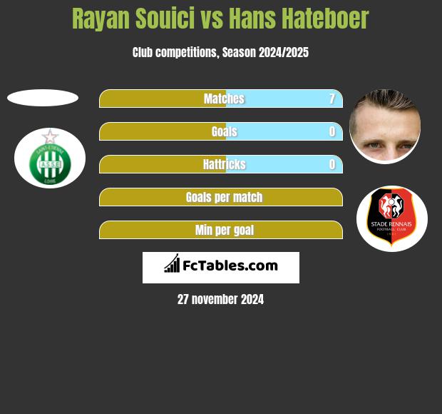 Rayan Souici vs Hans Hateboer h2h player stats