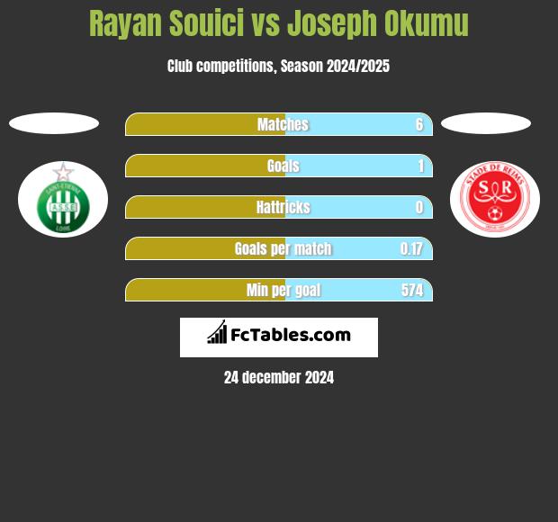 Rayan Souici vs Joseph Okumu h2h player stats