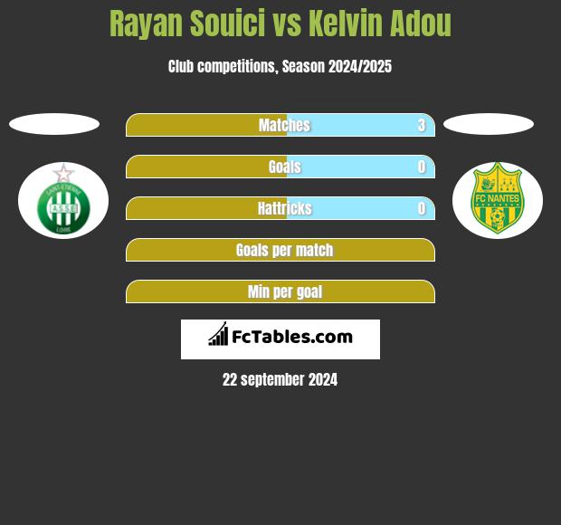 Rayan Souici vs Kelvin Adou h2h player stats