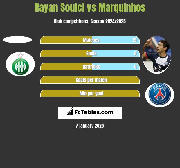 Rayan Souici vs Marquinhos h2h player stats