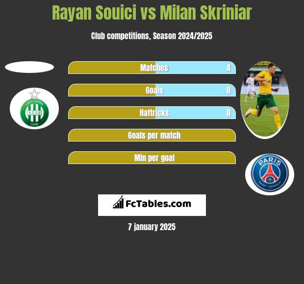 Rayan Souici vs Milan Skriniar h2h player stats