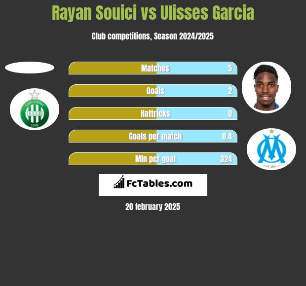 Rayan Souici vs Ulisses Garcia h2h player stats