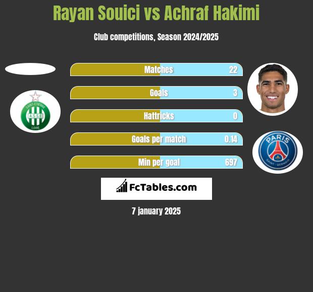 Rayan Souici vs Achraf Hakimi h2h player stats