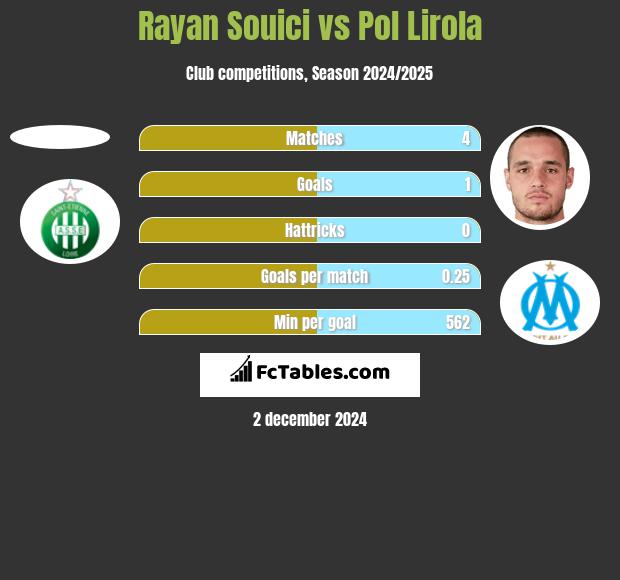 Rayan Souici vs Pol Lirola h2h player stats