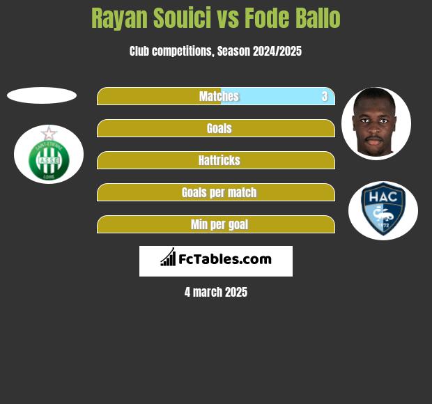 Rayan Souici vs Fode Ballo h2h player stats