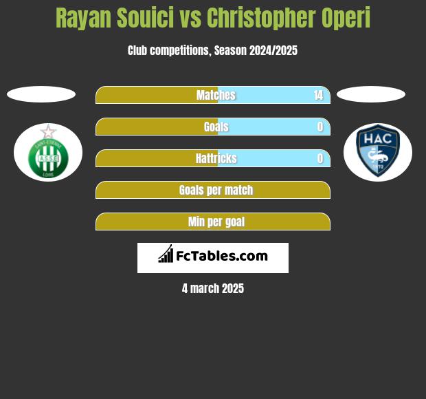 Rayan Souici vs Christopher Operi h2h player stats