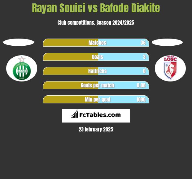 Rayan Souici vs Bafode Diakite h2h player stats