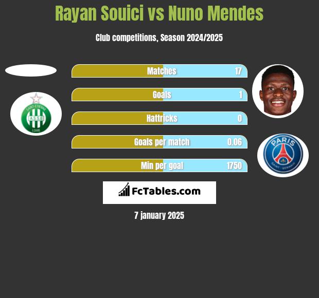 Rayan Souici vs Nuno Mendes h2h player stats