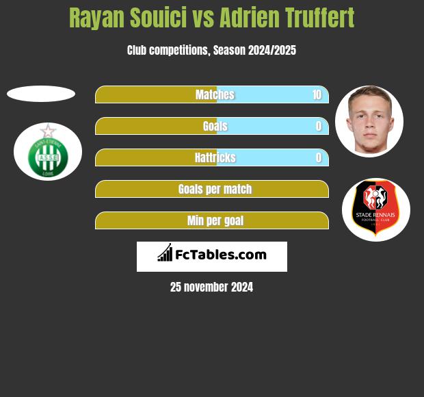 Rayan Souici vs Adrien Truffert h2h player stats