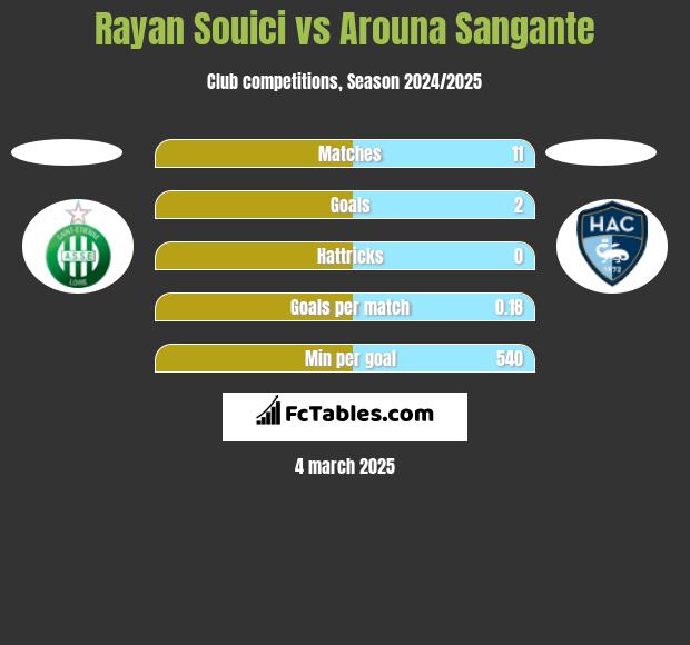 Rayan Souici vs Arouna Sangante h2h player stats