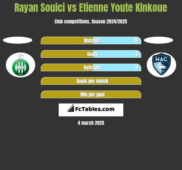 Rayan Souici vs Etienne Youte Kinkoue h2h player stats