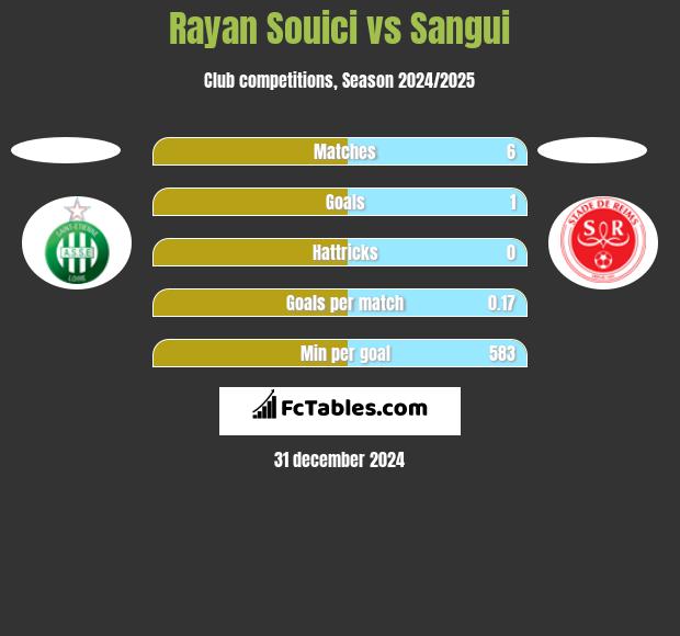 Rayan Souici vs Sangui h2h player stats