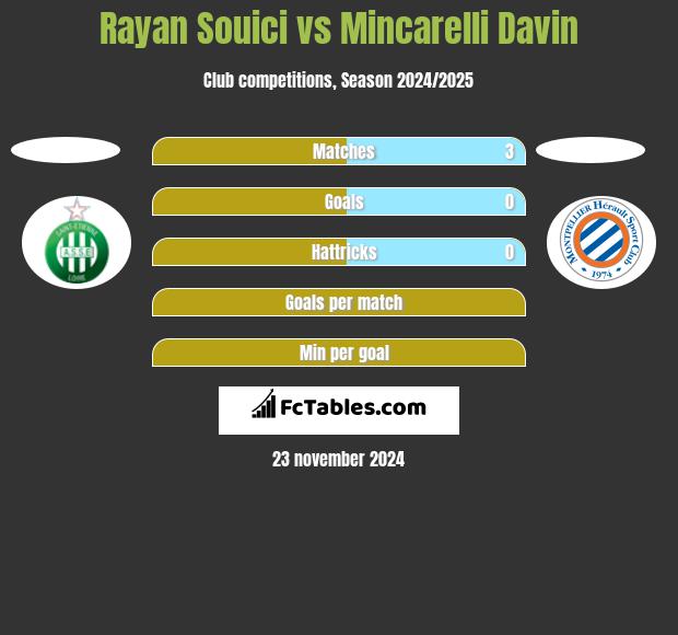 Rayan Souici vs Mincarelli Davin h2h player stats