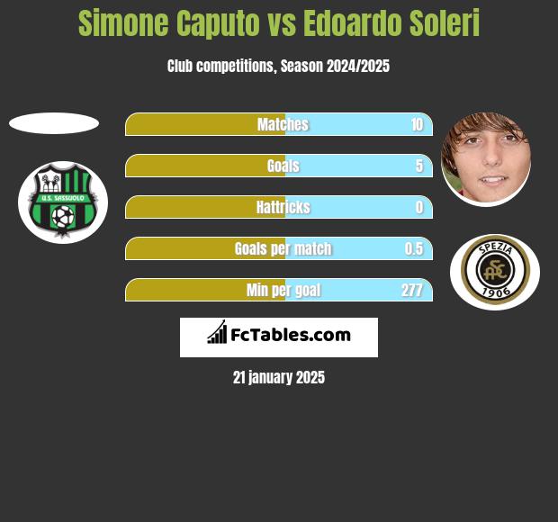 Simone Caputo vs Edoardo Soleri h2h player stats