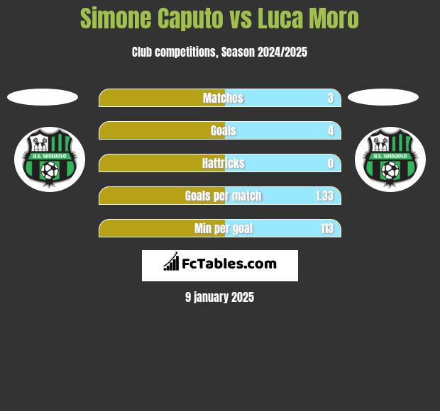 Simone Caputo vs Luca Moro h2h player stats