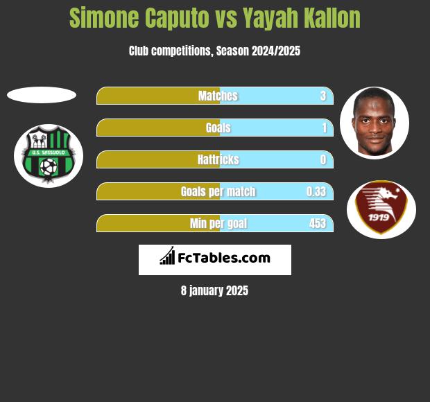 Simone Caputo vs Yayah Kallon h2h player stats