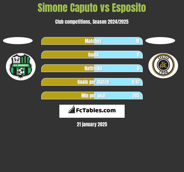 Simone Caputo vs Esposito h2h player stats