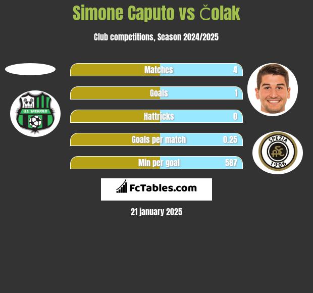 Simone Caputo vs Čolak h2h player stats