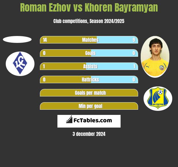 Roman Ezhov vs Khoren Bayramyan h2h player stats