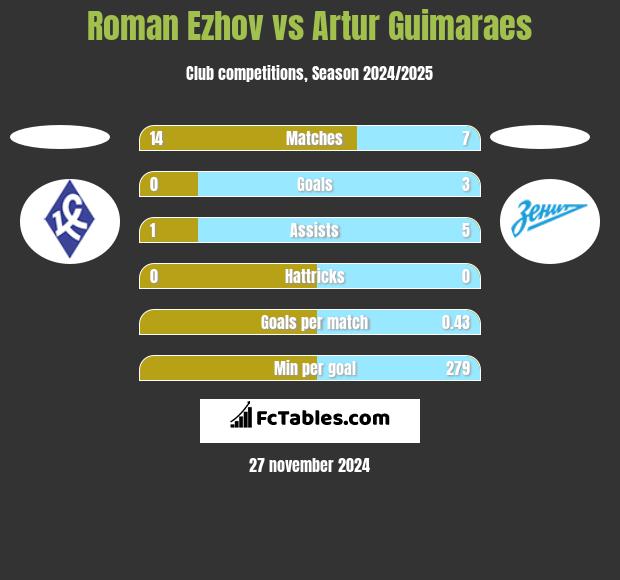 Roman Ezhov vs Artur Guimaraes h2h player stats