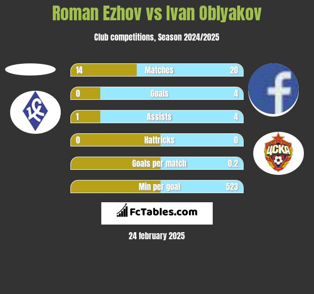 Roman Ezhov vs Ivan Oblyakov h2h player stats