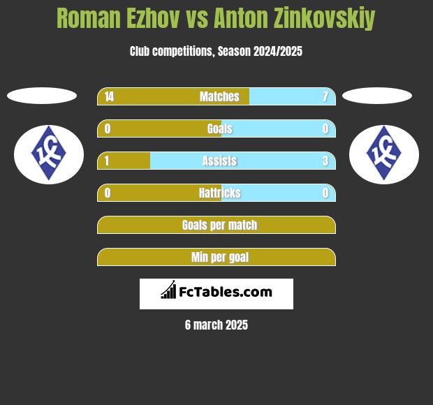 Roman Ezhov vs Anton Zinkovskiy h2h player stats