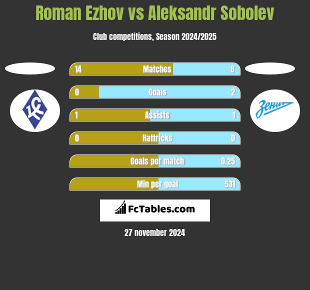 Roman Ezhov vs Aleksandr Sobolev h2h player stats