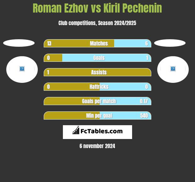 Roman Ezhov vs Kiril Pechenin h2h player stats