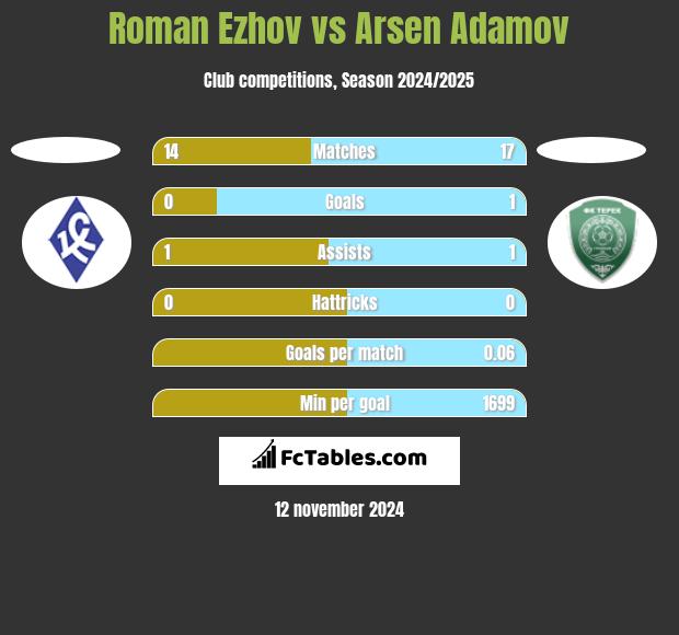 Roman Ezhov vs Arsen Adamov h2h player stats