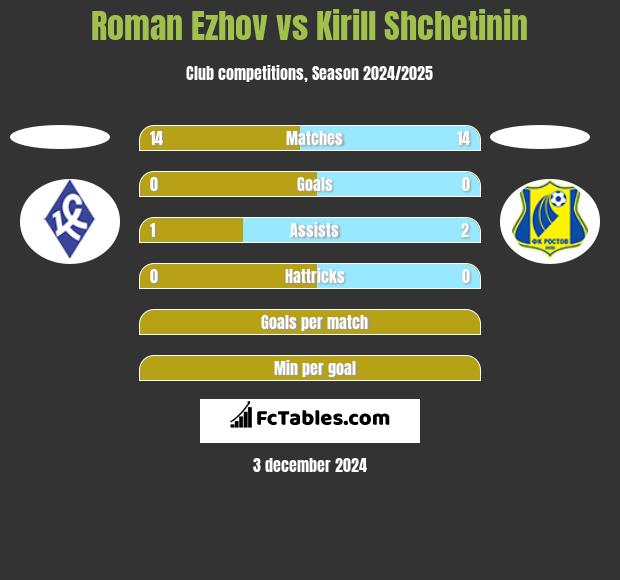 Roman Ezhov vs Kirill Shchetinin h2h player stats