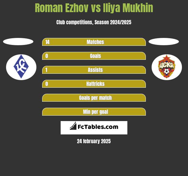 Roman Ezhov vs Iliya Mukhin h2h player stats