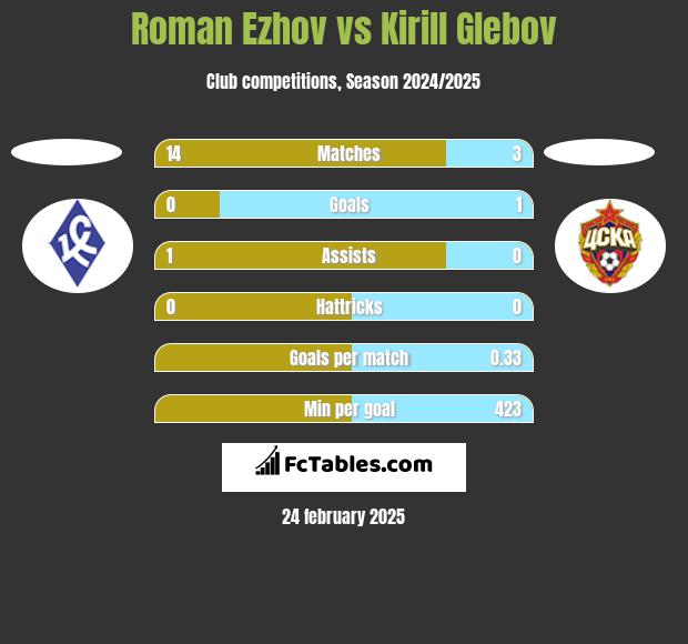 Roman Ezhov vs Kirill Glebov h2h player stats