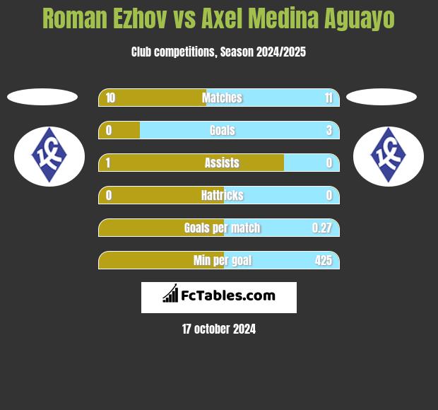 Roman Ezhov vs Axel Medina Aguayo h2h player stats