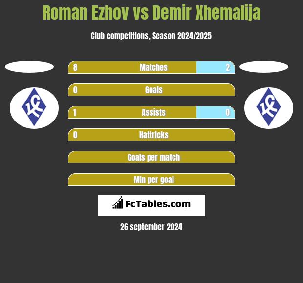 Roman Ezhov vs Demir Xhemalija h2h player stats