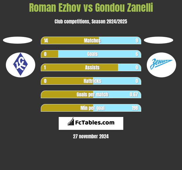 Roman Ezhov vs Gondou Zanelli h2h player stats