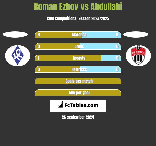 Roman Ezhov vs Abdullahi h2h player stats