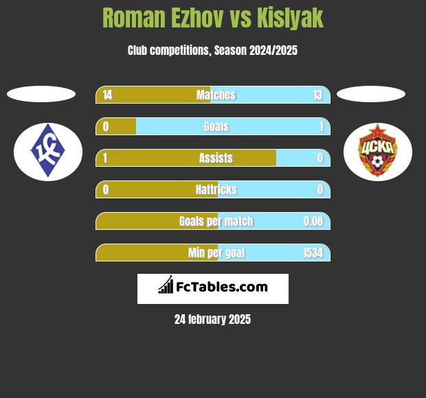 Roman Ezhov vs Kislyak h2h player stats