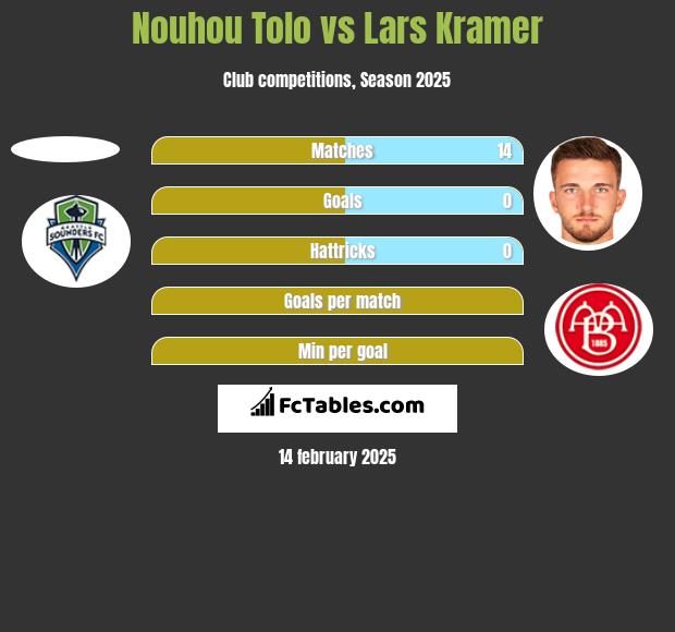 Nouhou Tolo vs Lars Kramer h2h player stats