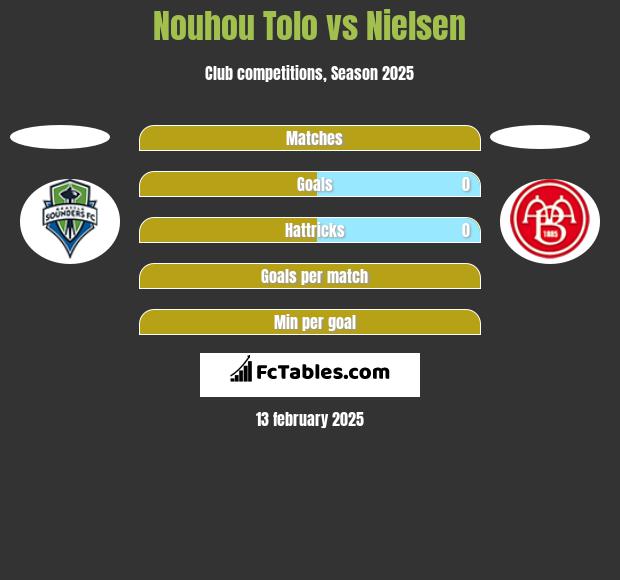 Nouhou Tolo vs Nielsen h2h player stats