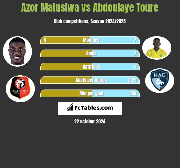 Azor Matusiwa vs Abdoulaye Toure h2h player stats